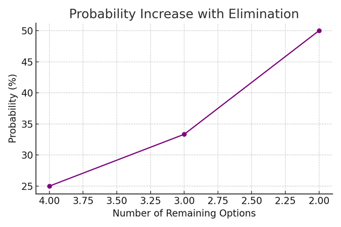 Elimination Strategy Example