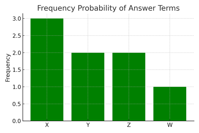 Frequency of Occurrence Example