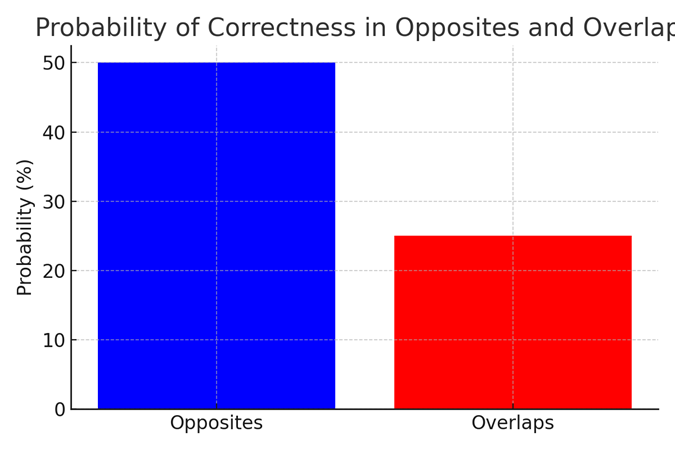 Opposites Strategy Example